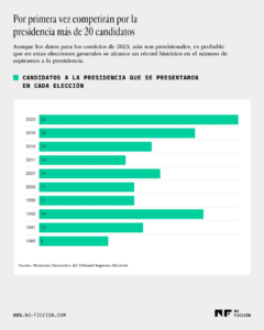 Gráfica sobre el número de candidatos presidenciales que han concurrido en las elecciones generales en Guatemala