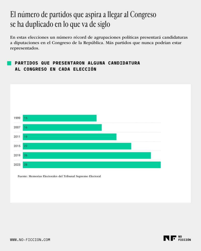 Gráfica sobre evolución de partidos que presentan candidaturas al Congreso de la República en Guatemala en unas elecciones fragmentadas y arbitrarias