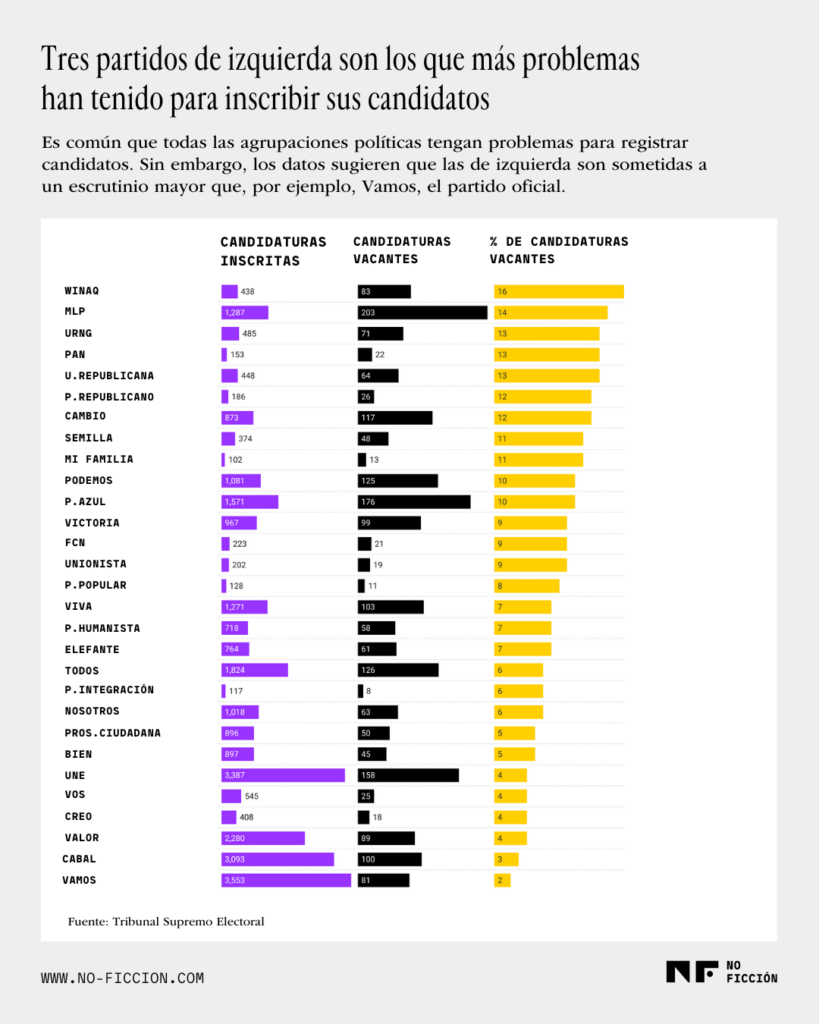 Gráfica sobre candidaturas rechazadas de los partidos políticos que concurren en las elecciones generales 2023, una muestra de unas elecciones arbitrarias.