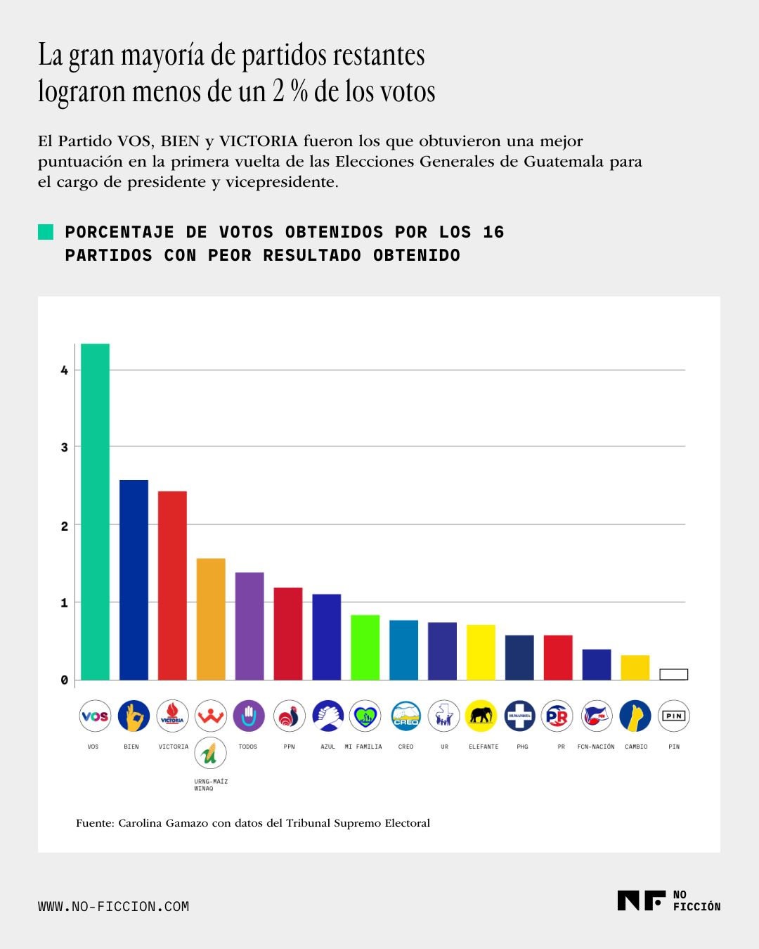Gráfica de los resultados electorales de los partidos con menor puntuación en la primera vuelta.