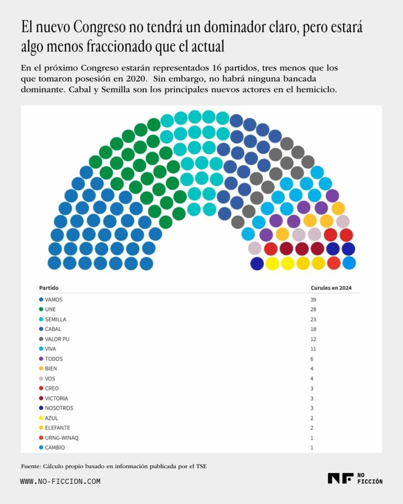 Compoosicion del Congreso de la República 2024-2028. Ilustración: Asier Andrés y Diego Orellana