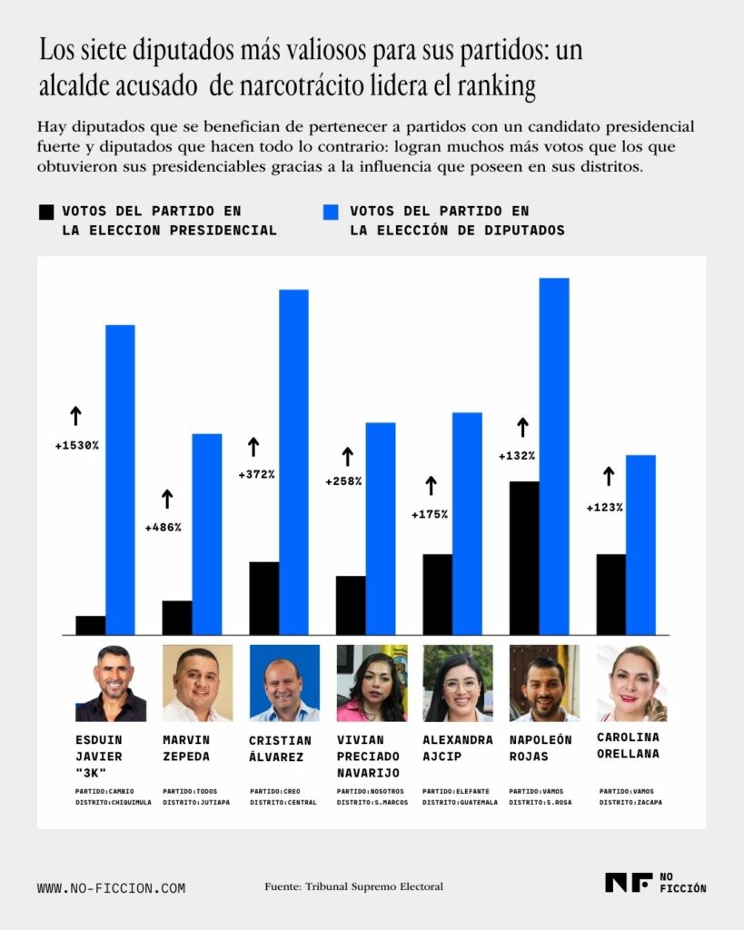 Gráfica que muestra los siete diputados más valiosos para su partido en las elecciones legislativas en Guatemala. Asier Andrés.