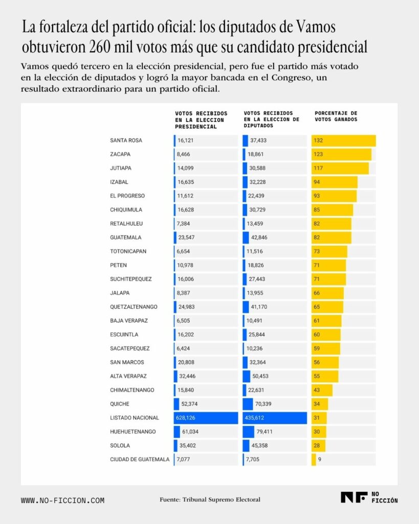 Gráfica que muestra cómo el partido VAMOS obtuvo más apoyo en las elecciones legislativas que en las presidenciales. Asier Andrés.