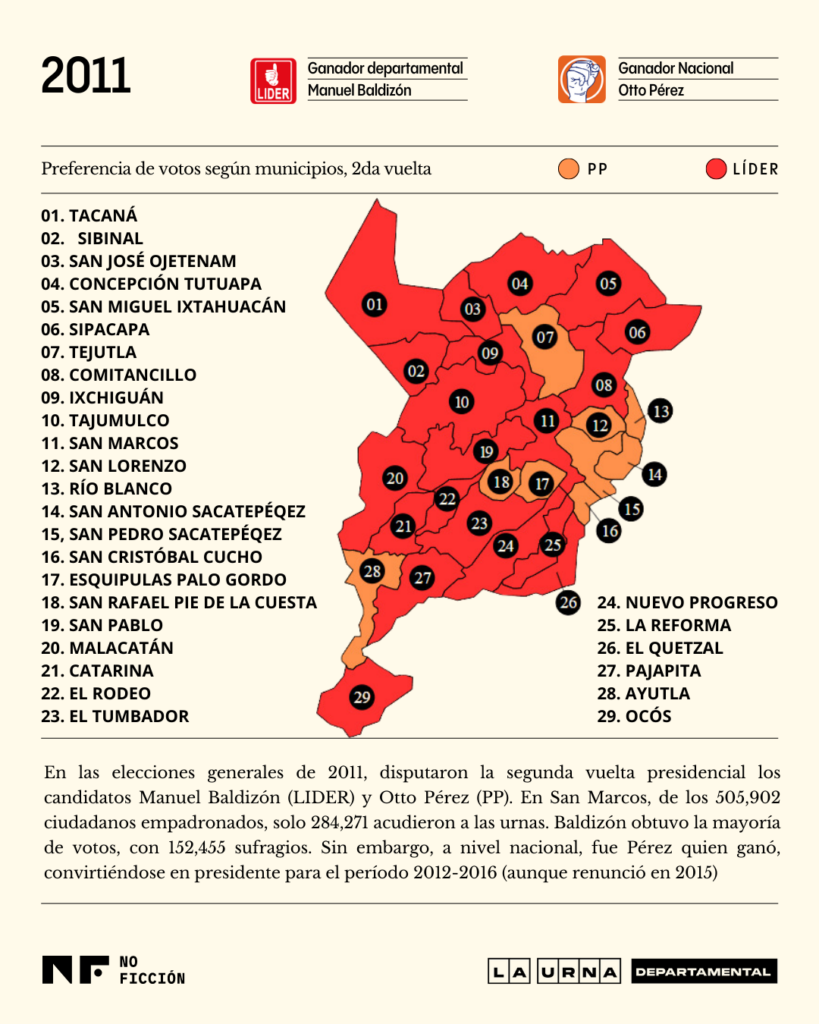 Mapa voto por municipio en San Marcos en la segunda vuelta electoral en 2011. Ilustración: Diego Orellana. 