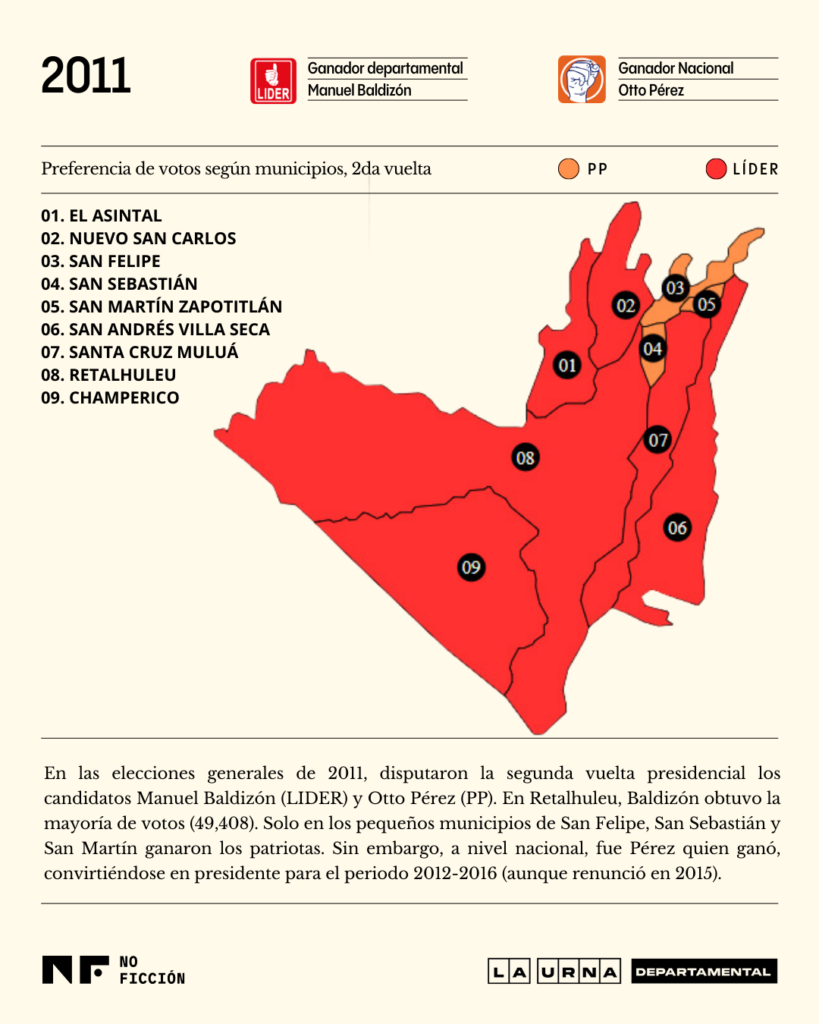 Mapa voto por municipio en Retalhuleu en la segunda vuelta electoral en 2011. Ilustración: Diego Orellana.