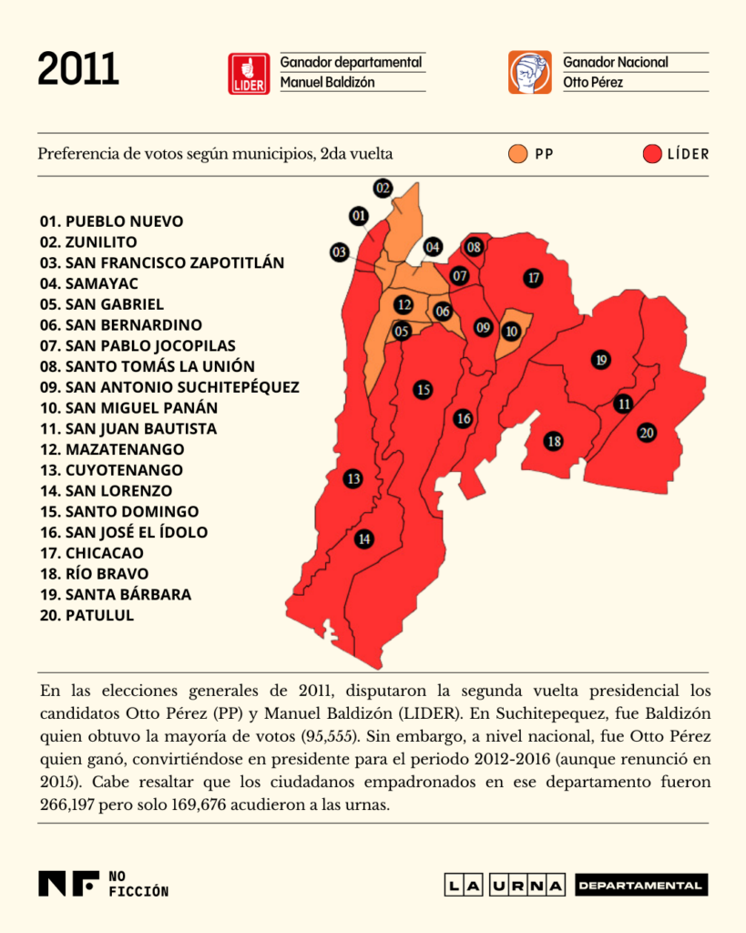 Mapa voto por municipio en Suchitepéquez en la segunda vuelta electoral en 2011. Ilustración: Diego Orellana.