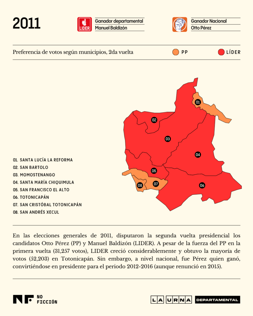 Mapa voto por municipio en Totonicapán en la segunda vuelta electoral en 2011. Ilustración: Diego Orellana.