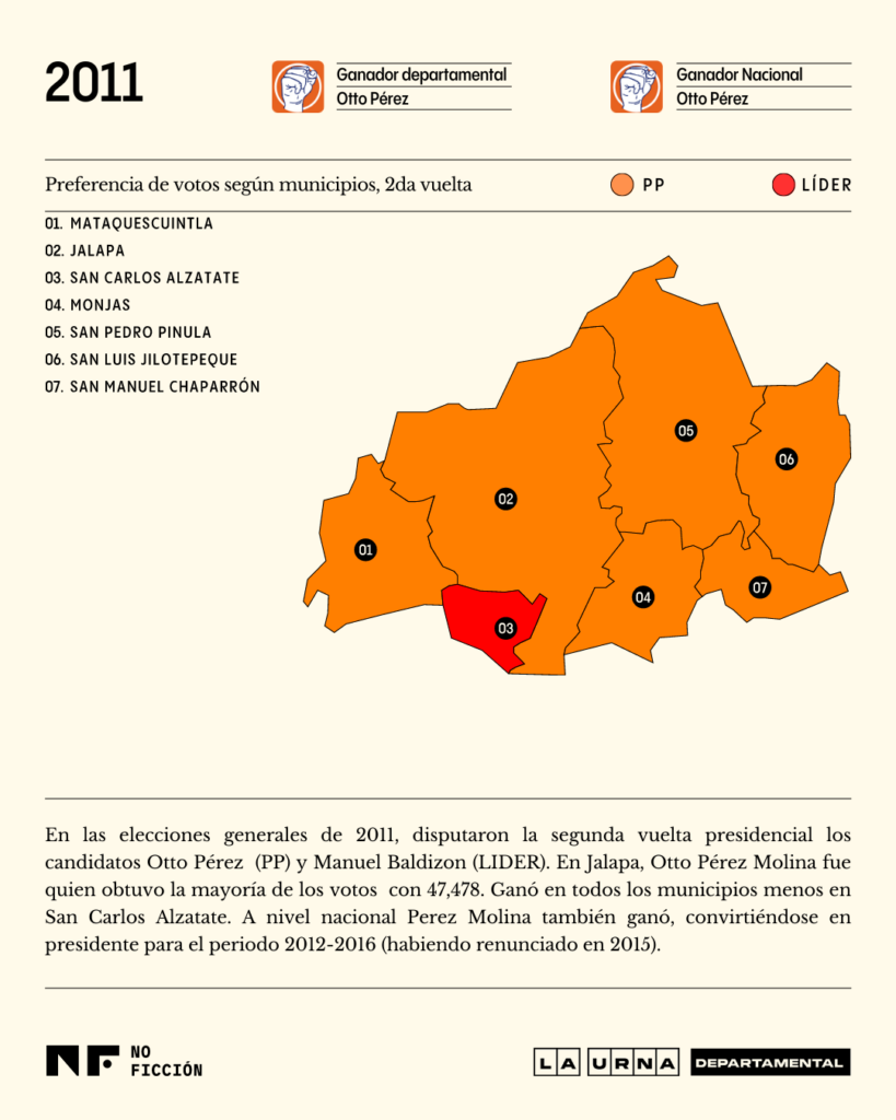 Mapa voto por municipio en Jalapa en la segunda vuelta electoral en 2011. Ilustración: Diego Orellana.