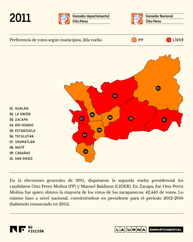 Mapa voto por municipio en Zacapa en la segunda vuelta electoral en 2011. Ilustración: Diego Orellana.