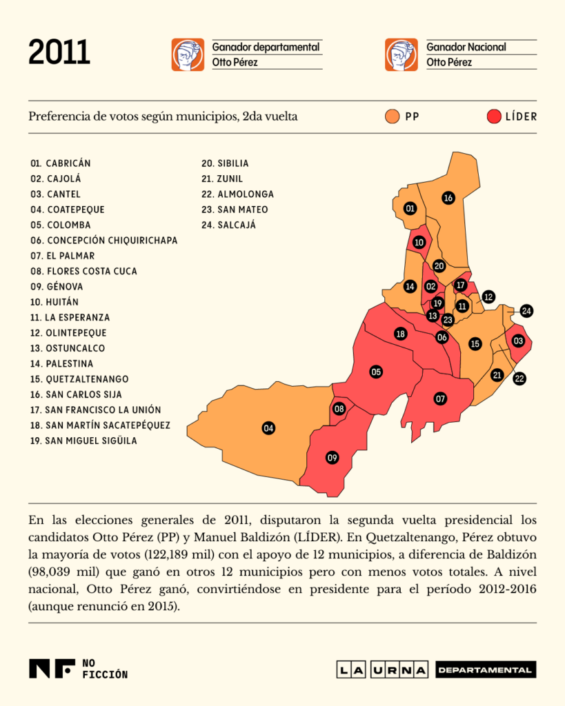 Mapa de votos por municipio en 2011 en Guatemala en la segunda vuelta.