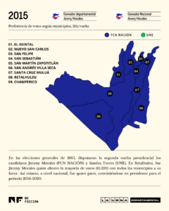 Mapa voto por municipio en Retalhuleu en la segunda vuelta electoral en 2015. Ilustración: Diego Orellana.