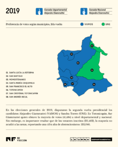 Mapa voto por municipio en Totonicapán en la segunda vuelta electoral en 2019. Ilustración: Diego Orellana.