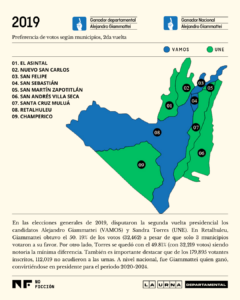 Mapa voto por municipio en Retalhuleu en la segunda vuelta electoral en 2019. Ilustración: Diego Orellana.