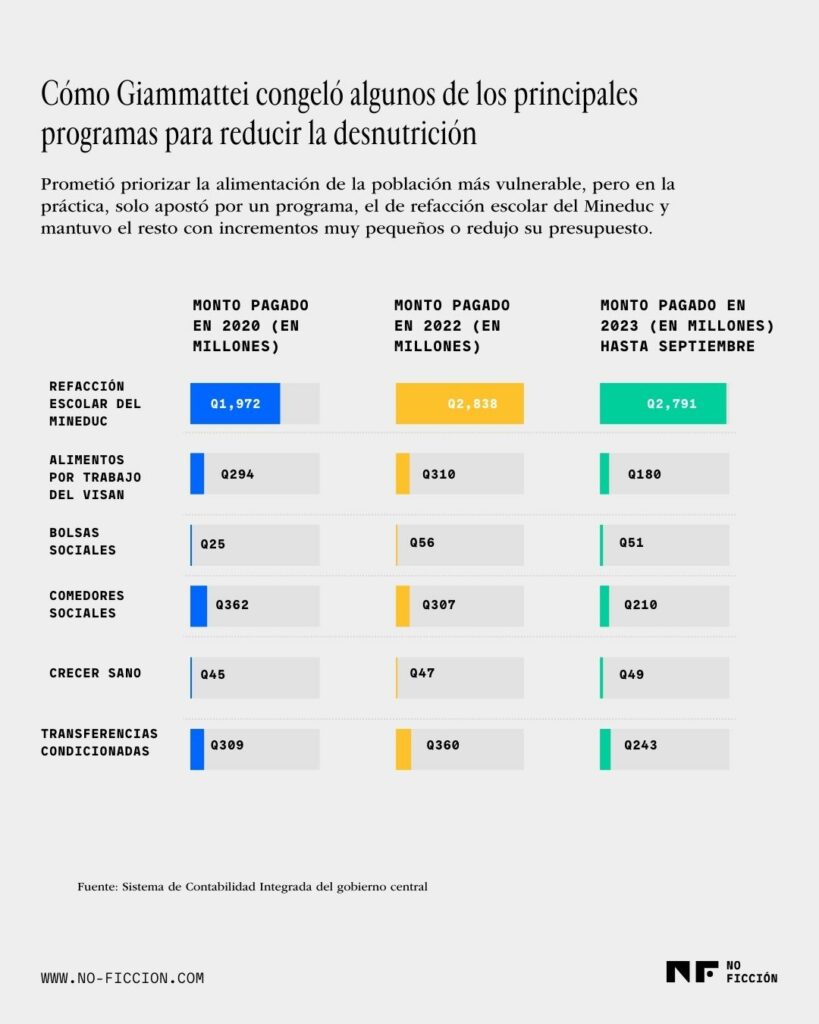 Gráfica que muestra cómo Giammattei congeló algunos de los principales programas para combatir la desnutrición. Gráfica: Asier Andrés.