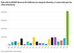 Evolución del gasto de las compras directas de la SOSEP. Datos: Sofía Menchú.