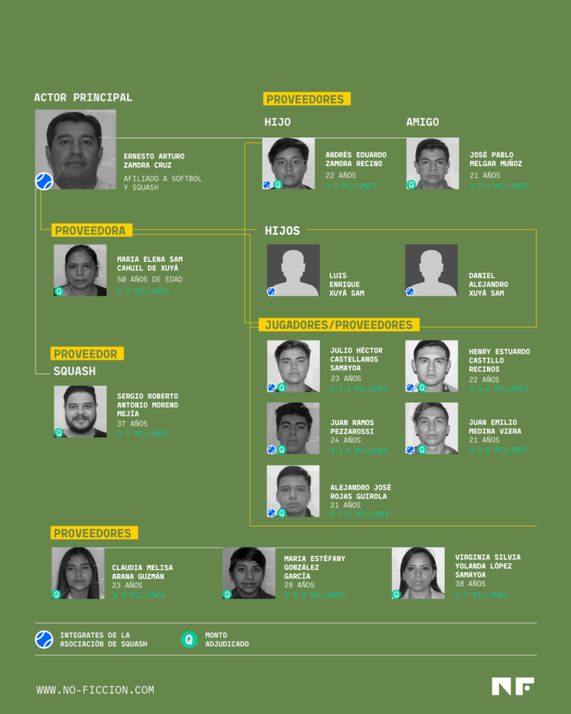 Red de proveedores de de la SOSEP en la que se incluyen cinco seleccionados de sofbol de Guatemala. 