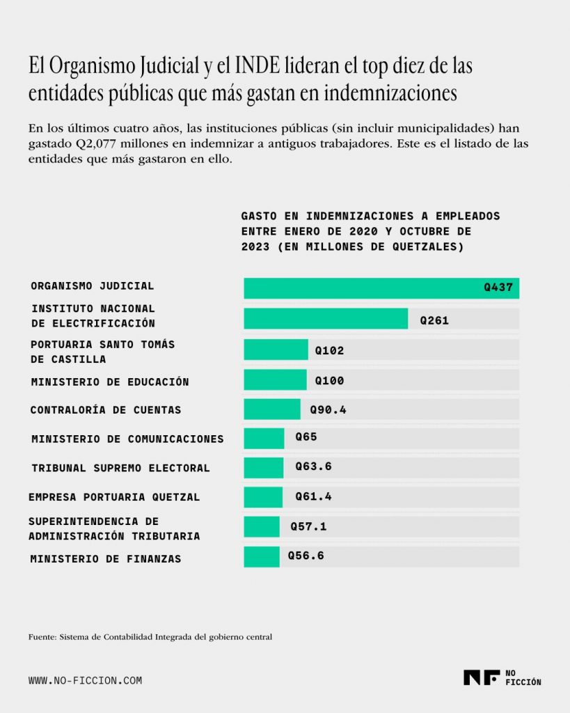 Gráfica que muestra por institución las instituciones del Estado que más indemnizaciones dan a sus empleados. Gráfica: Asier Andrés