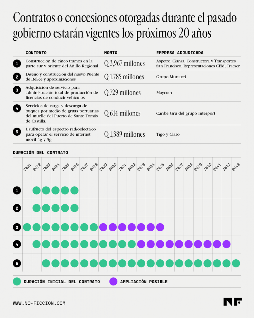 Gráfico sobre los cinco grandes proyectos adjudicados por el gobierno de Alejandro Giammattei en Guatemala.