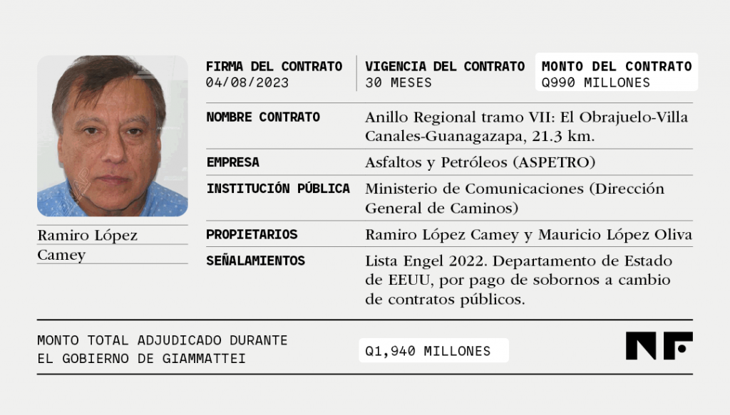Contrato otorgado a la constructora de Mauricio Ramiro López Camey, señalado por EEUU de corrupción e incluido en la lista Engel