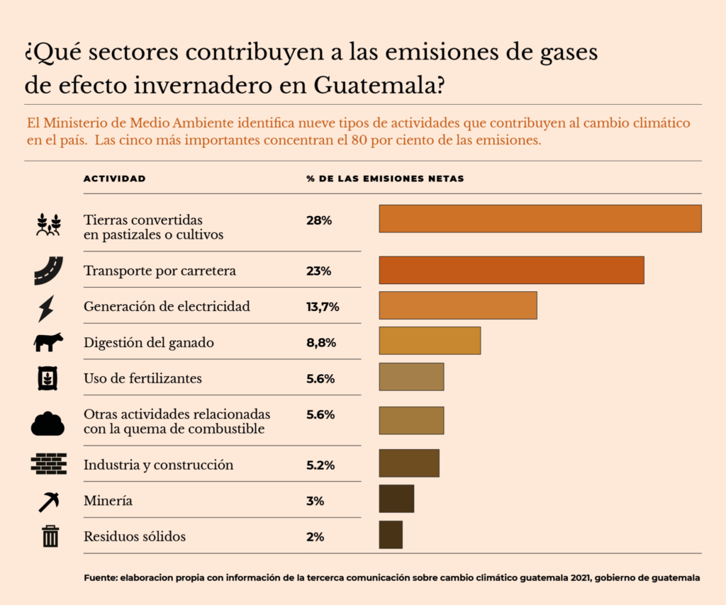 Gráfica sobre sectores que más contaminan en Guatemala